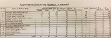 Ecc again defers administrative, financing framework for karachi transformation packagee. Pak Elections 2018 Party Position Overseas Pakistani Friends