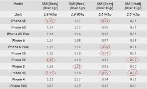 Iphone Se The Third Highest Radiating Model Ever Released By
