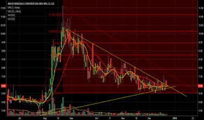 The post forget amc stock: Amc Stock Price And Chart Lse Amc Tradingview
