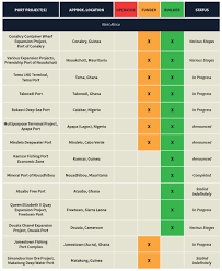 Assessing The Risks Of Chinese Investments In Sub Saharan