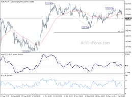 Eurjpy Technical Analysis With Chart Todays Forecast