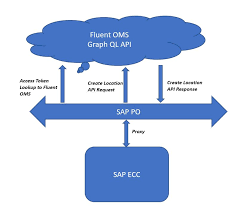We did not find results for: Let S Consume Graphql Api From Sap Po Sap Blogs