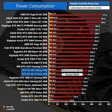 With a 30 mhz faster gpu and a memory clock rate that is higher, there is an additional amount of power consumption, and it isn't nominal. Xfx Rx 590 Fatboy 8gb Review Better Than Sapphire Nitro Kitguru