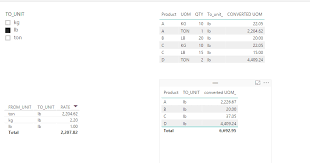Purchasing uom will be different from storing uom. Solved Uom Conversion Microsoft Power Bi Community