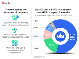 Optimists may have a good reason to maintain their positive outlook. Cryptocurrency Indians Over 45 Are Exploring The Wild West Of Cryptocurrency The Economic Times
