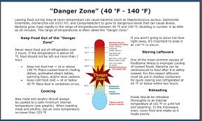 Food danger zone illustrations & vectors. Food Safety Tri County Health