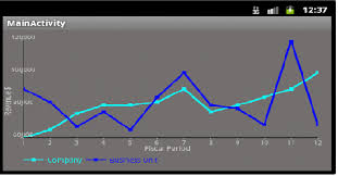 How To Set Labels For X And Y Axis In Dual Line Chart Using