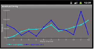 How To Set Labels For X And Y Axis In Dual Line Chart Using