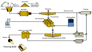 Process Flow Diagram Gold Mining Wiring Schematic Diagram