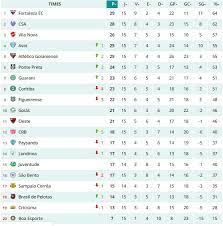 Nesse vídeo vamos ver com o ficou a tabela do brasileirão série b 2020 após mais uma rodada. Veja A Classificacao Atualizada Do Brasileirao Serie B Apos A 15Âª Rodada Torcedores Noticias Sobre Futebol Games E Outros Esportes