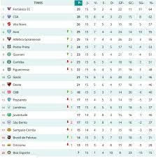 Brasileirao serie b tabela 2020. Veja A Classificacao Atualizada Do Brasileirao Serie B Apos A 15Âª Rodada Torcedores Noticias Sobre Futebol Games E Outros Esportes