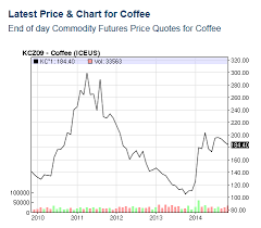 The Price Of Coffee Prices Coursework Sample November 2019