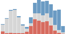 D3 Js Animating Stacked To Grouped Bars Bl Ocks Org