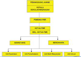 Struktur organisasi pmr wira unit smkn 3 garut angkatan ii pembina : Pmr Man Sidrap Tupoksi Pmr Mansid