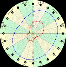 Can I Create A Radar Chart Of Sunrise Sunset Times For A