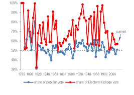 *popular vote totals were not retained until the election of 1824. How Are Markets Reacting To The 2020 U S Election