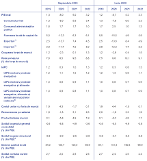 Experiență constituie un avantaj de la 1 an de la 2 ani de la 3 ani de la 4 ani de la 5 ani. ProiecÈiile Macroeconomice Pentru Zona Euro Ale ExperÈilor Bce Septembrie 2020