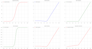 From keras.utils.generic_utils import get_custom_objects from keras import backend as k from keras.layers import activation. Comparing Activation Function Relu Vs Mish