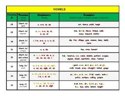 organizational chart for the phonemes and graphemes of words coded by frequency