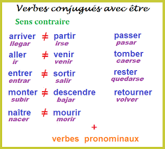 Les verbes pronominaux (verbos pronominales) sont des verbes qui, si on devait le on relie l'action à un pronom réfléchi pour comprendre qui l'effectue. Epingle Sur Cours De Francais