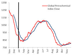 platts global petrochemical prices in january lowest since