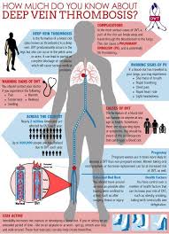 World Thrombosis Day Thrombosisday Vein Thrombosis Deep Vein Thrombosis Thrombosis
