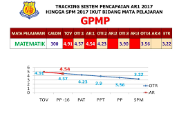 Lebih ramai lulus matematik, hasil pengajaran. Matematik Tracking Sistem Pencapaian Ar Hingga Spm Ppt Download