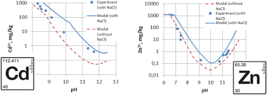 As a subtance absorbs heat the particles move faster so the average kinetic. Influence Of High Chloride Concentration On Ph Control In Hydroxide Precipitation Of Heavy Metals Springerlink