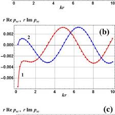 (c) sound waves and light waves travel a the same speed. Pdf Rayleigh Scattering Of A Spherical Sound Wave