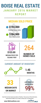 Boise Real Estate Market Housing Market Home Prices Real Estate Marketing Real Estate Real Estate Trends