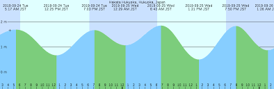 Hakata Hukuoka Hukuoka Japan Tide Chart