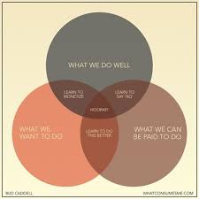 Dream Job Venn Diagram Diagram Business Poster
