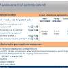Asthma guidelines are prepared to. 1