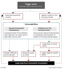 This could have, in theory, caused some homeowners to consider may 10, 2021 by alex roha. Bank Of Canada Reminds Us Of More Things To Worry About Cbc News