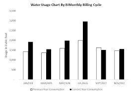 The Bullet Graph Storytelling With Data