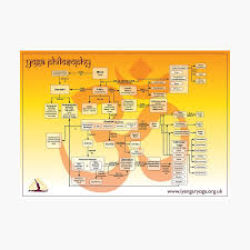 Maybe you would like to learn more about one of these? Yoga Philosophy Poster Metal Print By Iyengaryogauk Redbubble