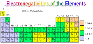 Electronegativity Determines The Type Of Bond Of The Two Atoms That Are Being Bonded Every Element Has A El Element Chart Teaching Chemistry Covalent Bonding