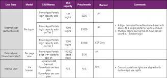 Check spelling or type a new query. Licensing Update Microsoft Powerapps Portal Pricing Will Be Tiered For External Users Msdynamicsworld Com