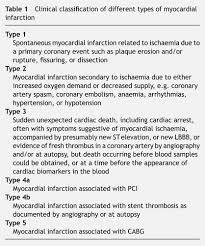Universal Definition Of Myocardial Infarction Circulation
