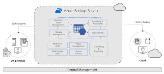 Follow for the latest news from the #azure team and community. What Is Azure Backup Azure Backup Microsoft Docs
