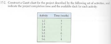 Solved 17 2 Construct A Gantt Chart For The Project Desc