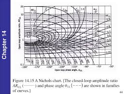 Ppt Control System Design Based On Frequency Response