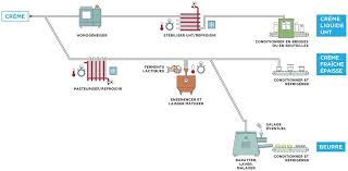 Les dangers biologiques, chimiques et physiques dans la fabrication d'un plat (ex : La Creme Son Circuit De Fabrication