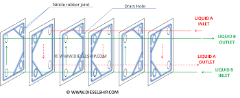 You're going to find these in many heavy duty applications for hvac as well as industrial and process. Plate Type Heat Exchanger By Dieselship Com