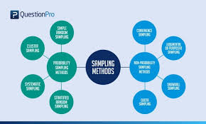 It is mainly used in quantitative research. Types Of Sampling Sampling Methods With Examples Questionpro