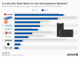 Chart Is Less The New More In The Smartphone Market Statista