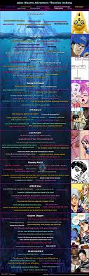 Jojos Bizarre Adventure Theories Iceberg : rIcebergCharts