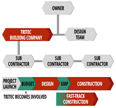 Delivery Method Tritec Building