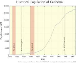 Demographics Of Canberra Wikipedia