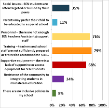 1st february 2019 29th january 2019. Poll On Special Educational Needs Results
